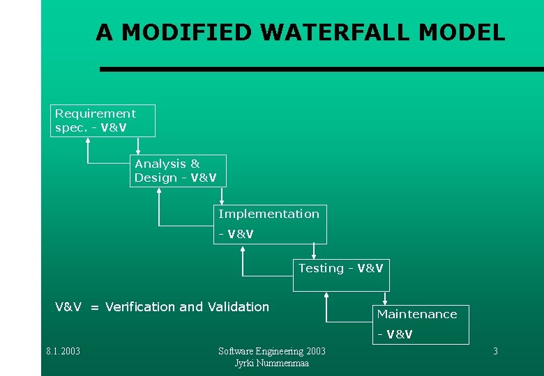 A MODIFIED WATERFALL MODEL Requirement spec. - V&V Analysis & Design - V&V Implementation