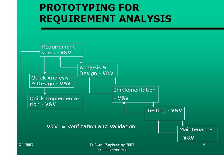 PROTOTYPING FOR REQUIREMENT ANALYSIS Requirement spec. - V&V Quick Analysis & Design - V&V