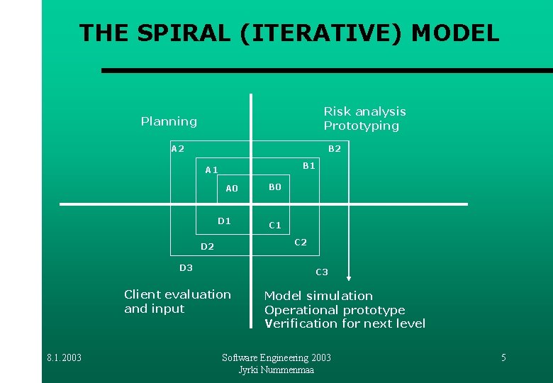 THE SPIRAL (ITERATIVE) MODEL Risk analysis Prototyping Planning A 2 B 1 A 0