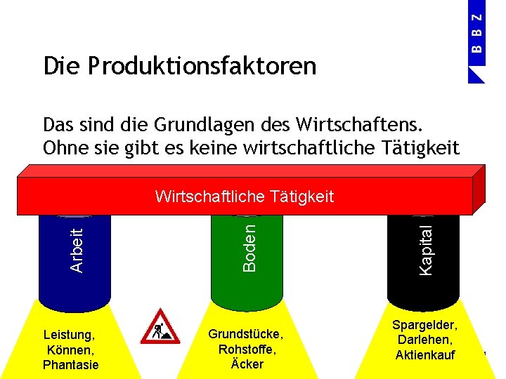 Die Produktionsfaktoren Das sind die Grundlagen des Wirtschaftens. Ohne sie gibt es keine wirtschaftliche