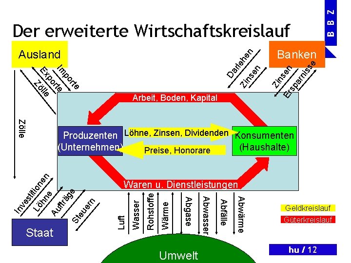 Der erweiterte Wirtschaftskreislauf Zölle se nis ar Er sp ns en Banken Zi en