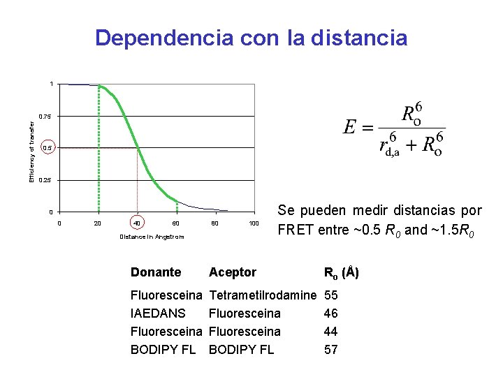 Dependencia con la distancia 1 Efficiency of transfer 0. 75 0. 25 0 0