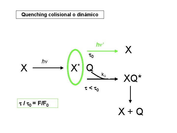 Quenching colisional o dinámico hν’ X hν 0 X* Q k. Q X XQ*