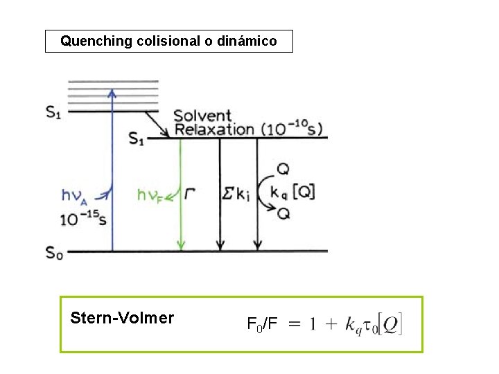 Quenching colisional o dinámico Stern-Volmer F 0/F 