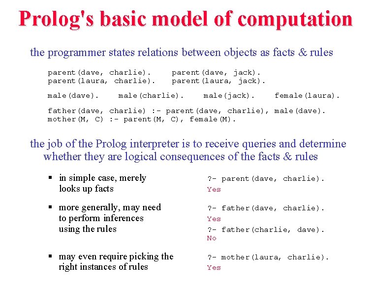 Prolog's basic model of computation the programmer states relations between objects as facts & Prolog's basic model of computation the programmer states relations between objects as facts &