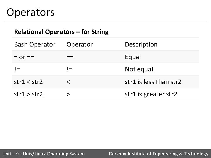 Operators Relational Operators – for String Bash Operator Description = or == == Equal