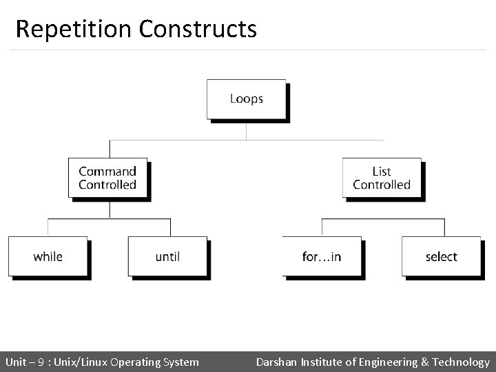 Repetition Constructs 132 Unit – 9 : Unix/Linux Operating System Darshan Institute of Engineering