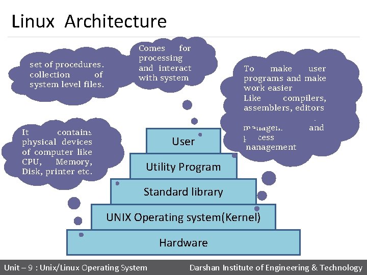 Linux Architecture set of procedures. collection of system level files. It contains physical devices