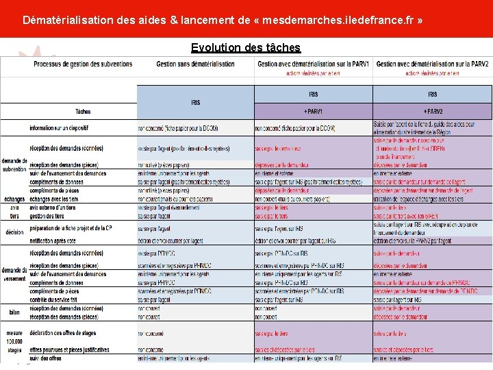 Dématérialisation des aides & lancement de « mesdemarches. iledefrance. fr » Evolution des tâches Dématérialisation des aides & lancement de « mesdemarches. iledefrance. fr » Evolution des tâches