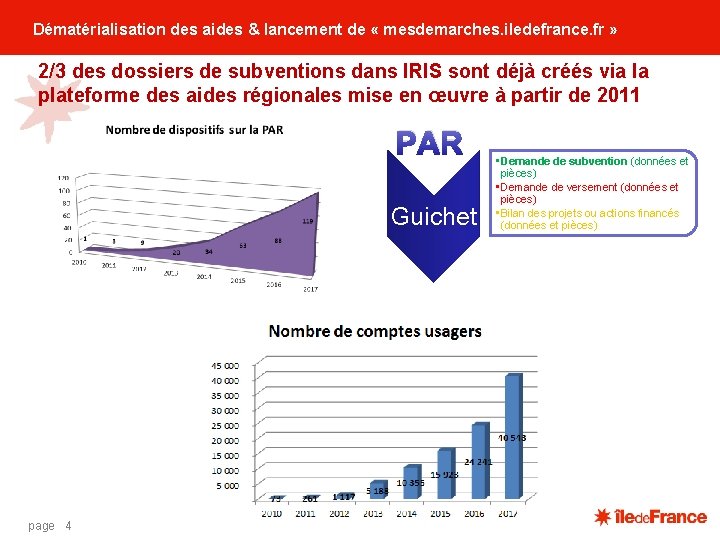 Dématérialisation des aides & lancement de « mesdemarches. iledefrance. fr » 2/3 des dossiers Dématérialisation des aides & lancement de « mesdemarches. iledefrance. fr » 2/3 des dossiers