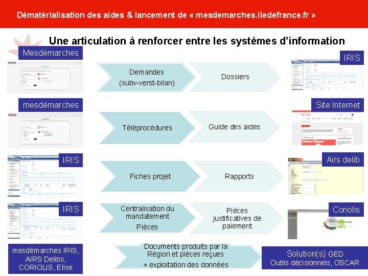 Dématérialisation des aides & lancement de « mesdemarches. iledefrance. fr » Une articulation à Dématérialisation des aides & lancement de « mesdemarches. iledefrance. fr » Une articulation à