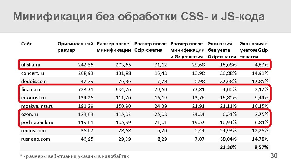 Минификация без обработки CSS- и JS-кода Сайт Оригинальный Размер после Экономия с размер минификации