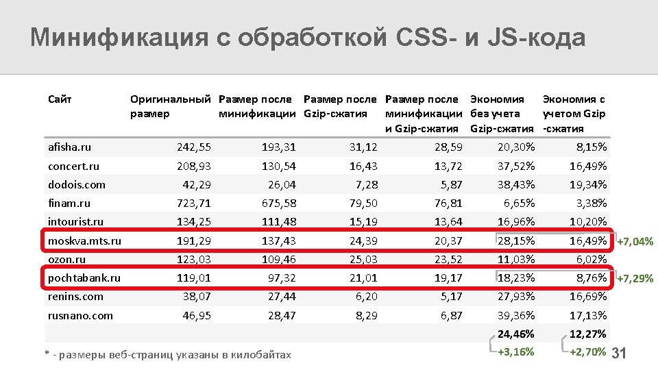 Минификация с обработкой CSS- и JS-кода Сайт Оригинальный Размер после Экономия с размер минификации