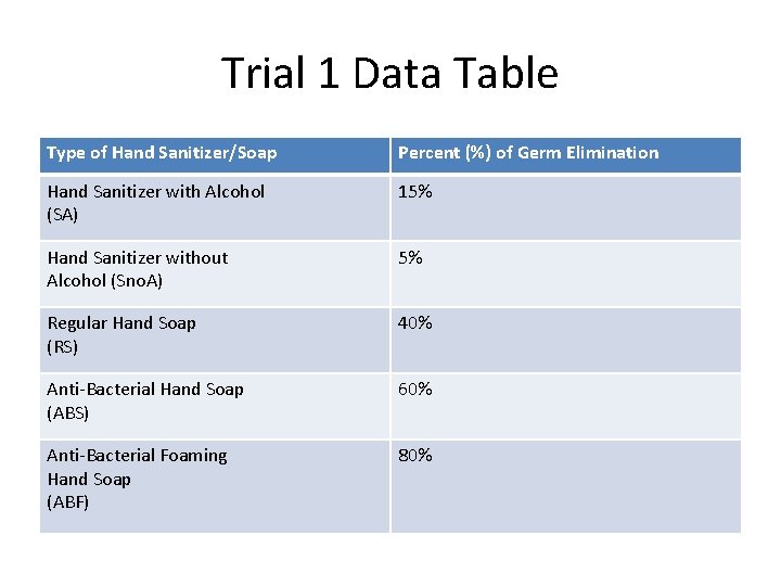 Trial 1 Data Table Type of Hand Sanitizer/Soap Percent (%) of Germ Elimination Hand