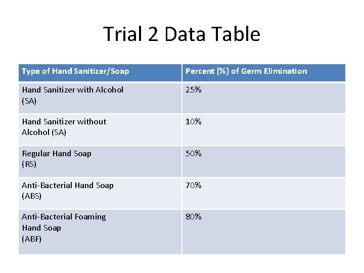 Trial 2 Data Table Type of Hand Sanitizer/Soap Percent (%) of Germ Elimination Hand