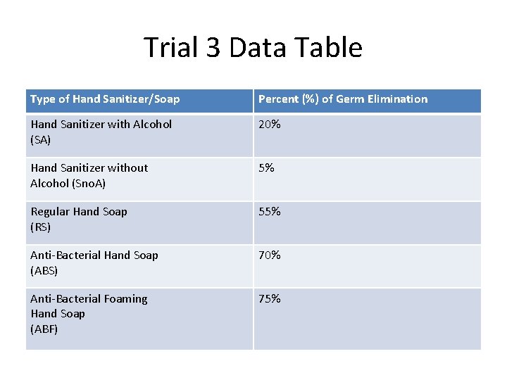 Trial 3 Data Table Type of Hand Sanitizer/Soap Percent (%) of Germ Elimination Hand