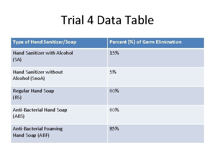 Trial 4 Data Table Type of Hand Sanitizer/Soap Percent (%) of Germ Elimination Hand