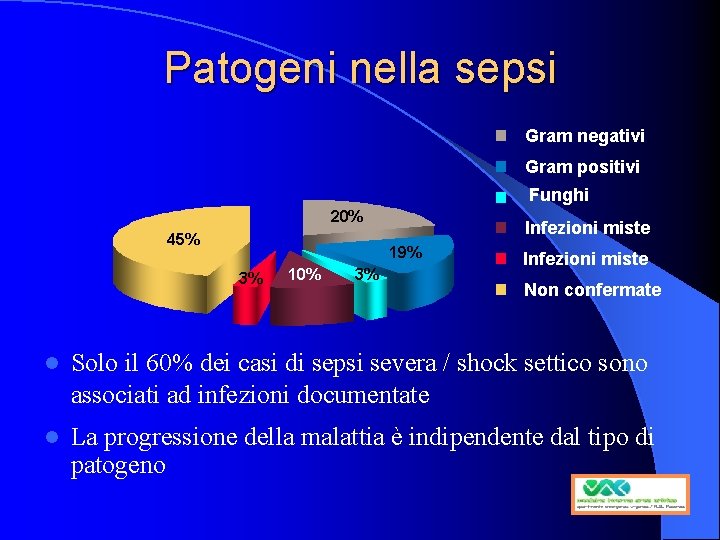 Patogeni nella sepsi Gram negativi Gram positivi Funghi 20% 45% Infezioni miste 19% 3%