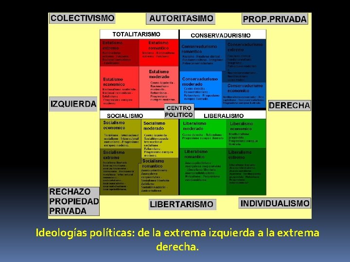 Ideologías políticas: de la extrema izquierda a la extrema derecha. 