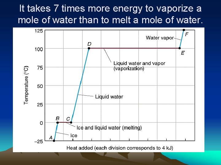 It takes 7 times more energy to vaporize a mole of water than to