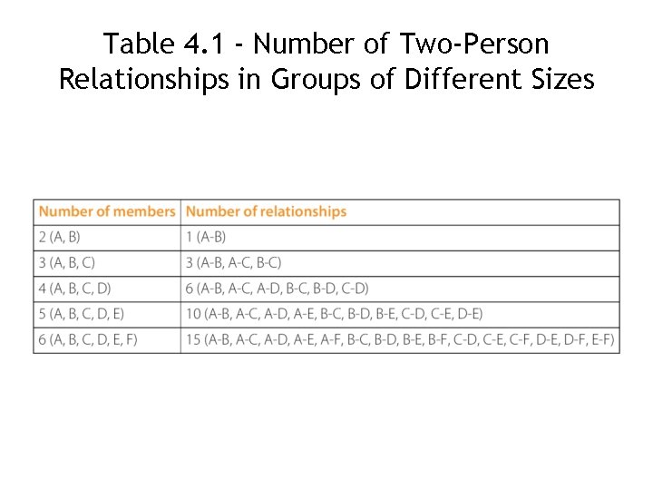 Table 4. 1 - Number of Two-Person Relationships in Groups of Different Sizes 