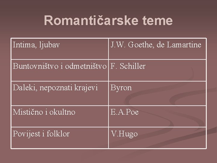 Romantičarske teme Intima, ljubav J. W. Goethe, de Lamartine Buntovništvo i odmetništvo F. Schiller