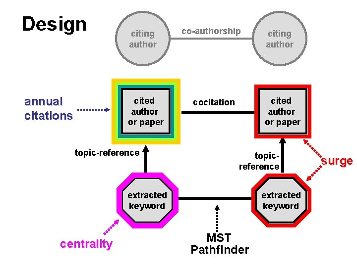 Design annual citations citing author cited author or paper topic-reference co-authorship cited author or