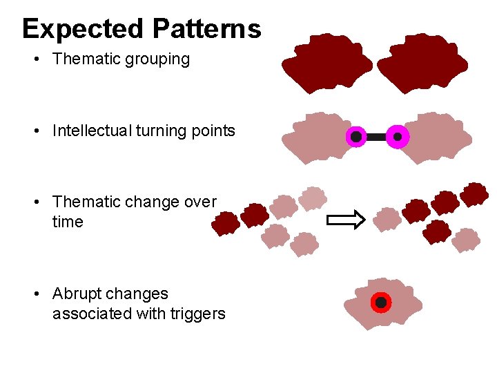 Expected Patterns • Thematic grouping • Intellectual turning points • Thematic change over time
