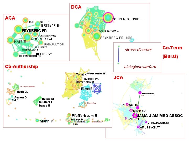 DCA ACA Co-Term (Burst) Co-Authorship JCA 