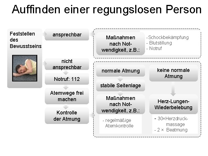 Auffinden einer regungslosen Person Feststellen des Bewusstseins ansprechbar nicht ansprechbar Maßnahmen nach Notwendigkeit, z. Auffinden einer regungslosen Person Feststellen des Bewusstseins ansprechbar nicht ansprechbar Maßnahmen nach Notwendigkeit, z.