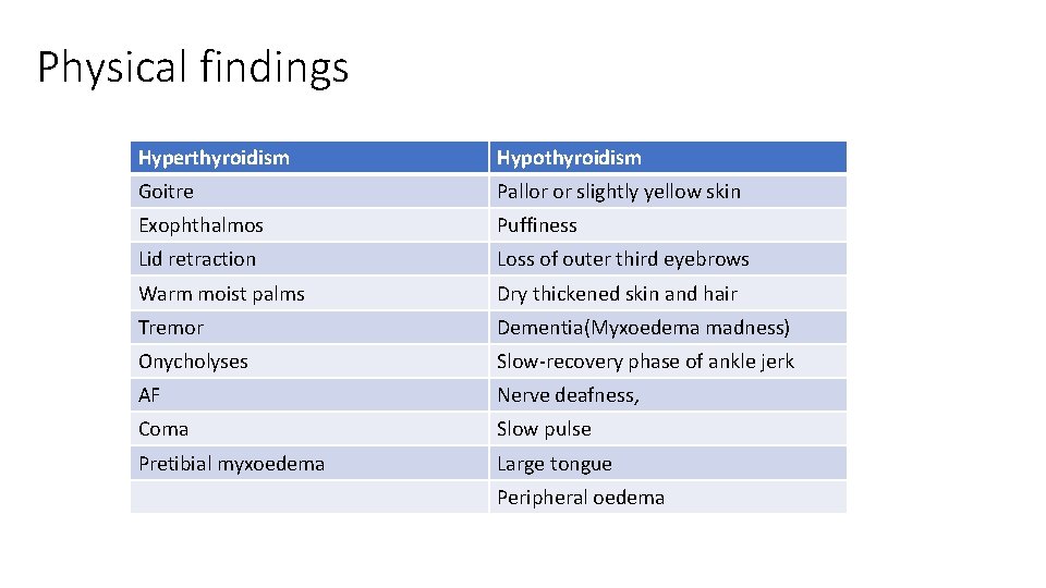 Physical findings Hyperthyroidism Hypothyroidism Goitre Pallor or slightly yellow skin Exophthalmos Puffiness Lid retraction