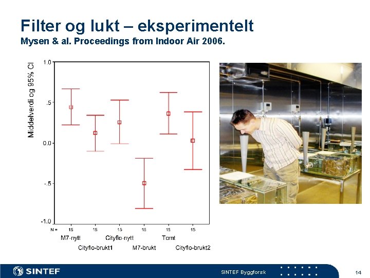 Filter og lukt – eksperimentelt Mysen & al. Proceedings from Indoor Air 2006. SINTEF