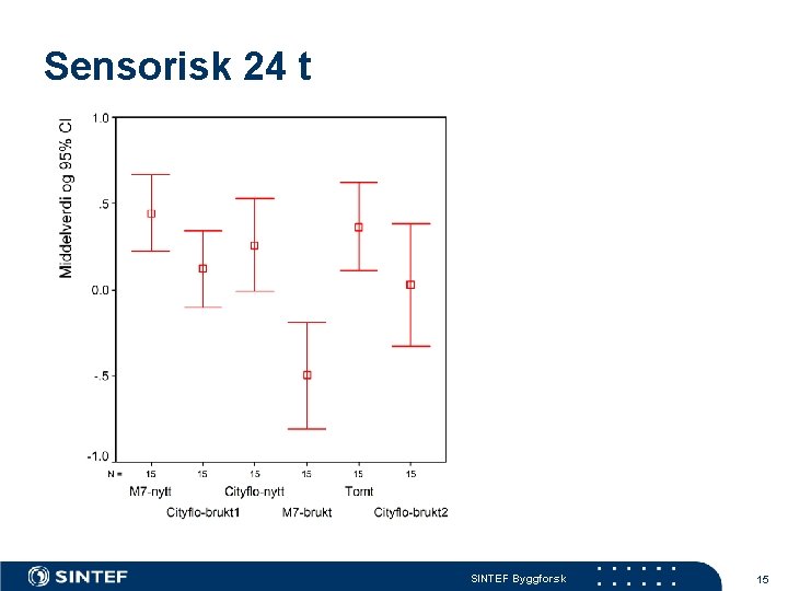 Sensorisk 24 t SINTEF Byggforsk 15 