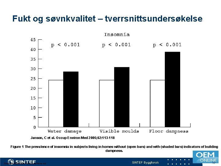 Fukt og søvnkvalitet – tverrsnittsundersøkelse Janson, C et al. Occup Environ Med 2005; 62: