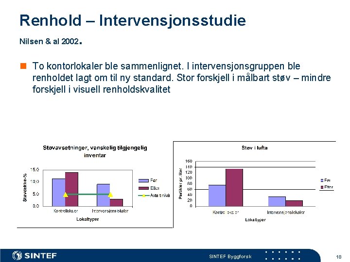 Renhold – Intervensjonsstudie Nilsen & al 2002. n To kontorlokaler ble sammenlignet. I intervensjonsgruppen