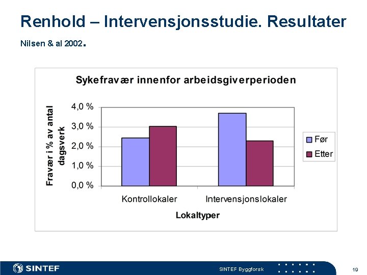 Renhold – Intervensjonsstudie. Resultater Nilsen & al 2002. SINTEF Byggforsk 19 