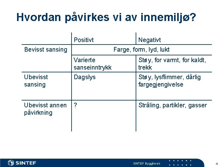 Hvordan påvirkes vi av innemiljø? Positivt Bevisst sansing Negativt Farge, form, lyd, lukt Varierte