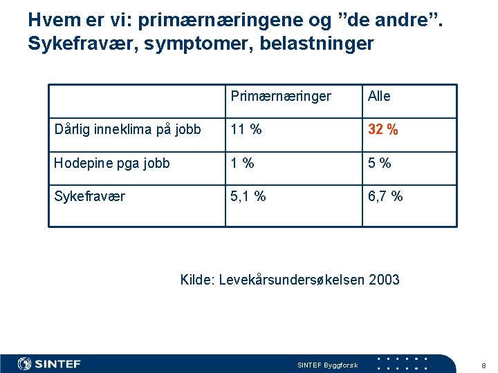 Hvem er vi: primærnæringene og ”de andre”. Sykefravær, symptomer, belastninger Primærnæringer Alle Dårlig inneklima