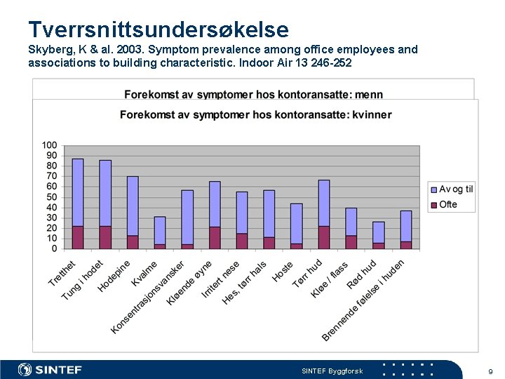 Tverrsnittsundersøkelse Skyberg, K & al. 2003. Symptom prevalence among office employees and associations to