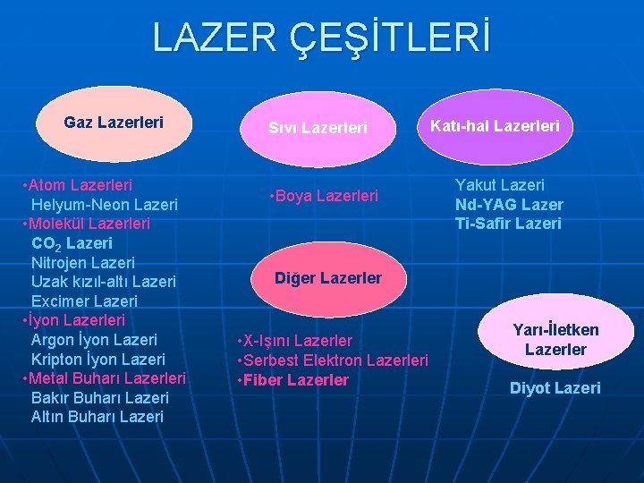 LAZER ÇEŞİTLERİ Gaz Lazerleri • Atom Lazerleri Helyum-Neon Lazeri • Molekül Lazerleri CO 2