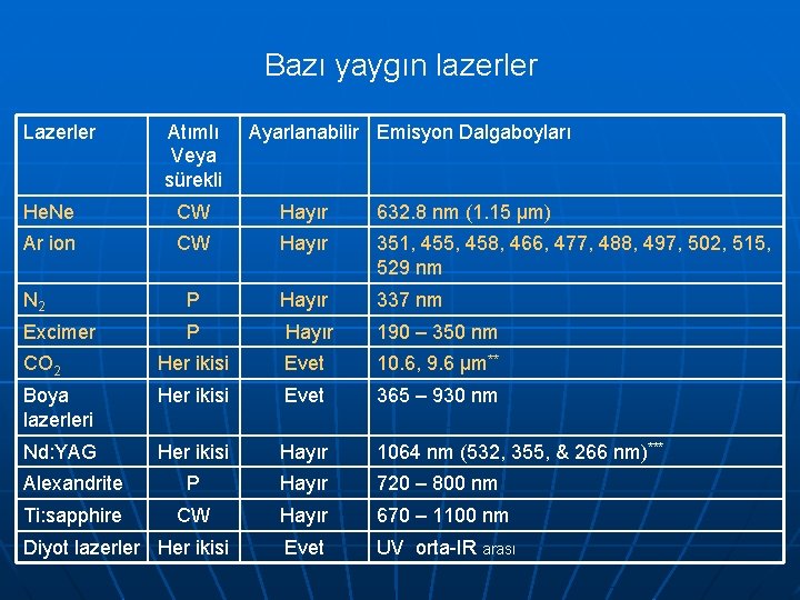  Bazı yaygın lazerler Lazerler Atımlı Veya sürekli Ayarlanabilir Emisyon Dalgaboyları He. Ne CW