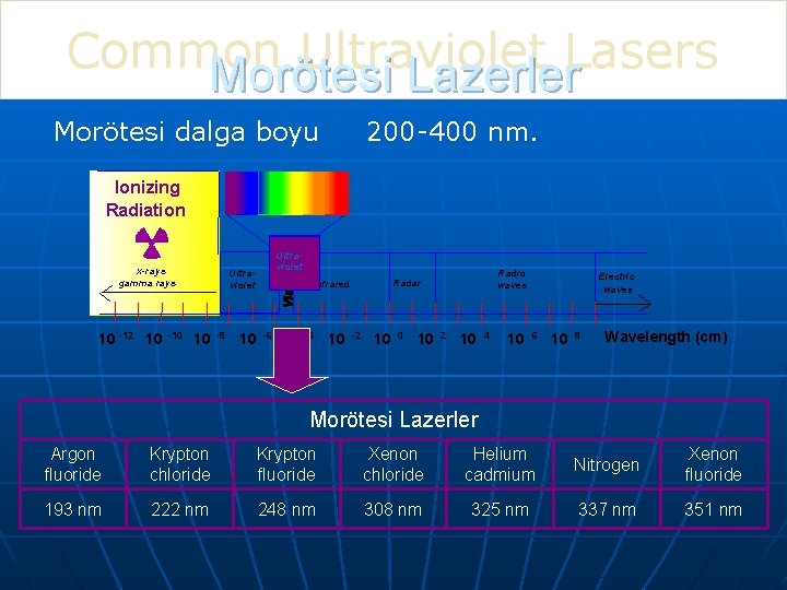 Common Ultraviolet Lasers Morötesi Lazerler Morötesi dalga boyu 200 -400 nm. Ionizing Radiation x-rays