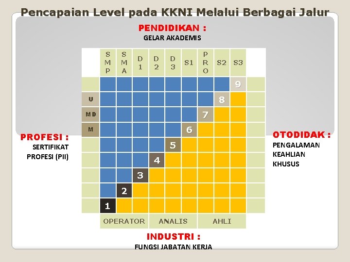Pencapaian Level pada KKNI Melalui Berbagai Jalur PENDIDIKAN : GELAR AKADEMIS S M P