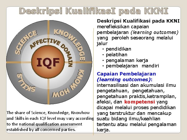 Deskripsi Kualifikas. I pada KKNI IQF Deskripsi Kualifikasi pada KKNI merefleksikan capaian pembelajaran (learning