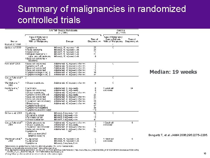 Summary of malignancies in randomized controlled trials Median: 19 weeks Bongartz T, et al.