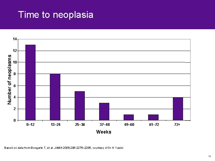 Time to neoplasia 14 Number of neoplasms 12 10 8 6 4 2 0