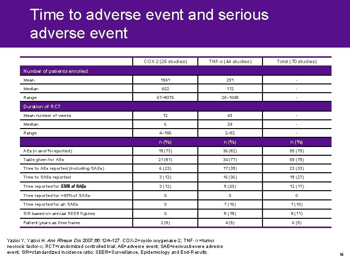 Time to adverse event and serious adverse event COX-2 (26 studies) TNF-α (44 studies)