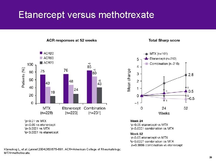 Etanercept versus methotrexate Klareskog L, et al. Lancet 2004; 363: 675– 681. ACR=American College