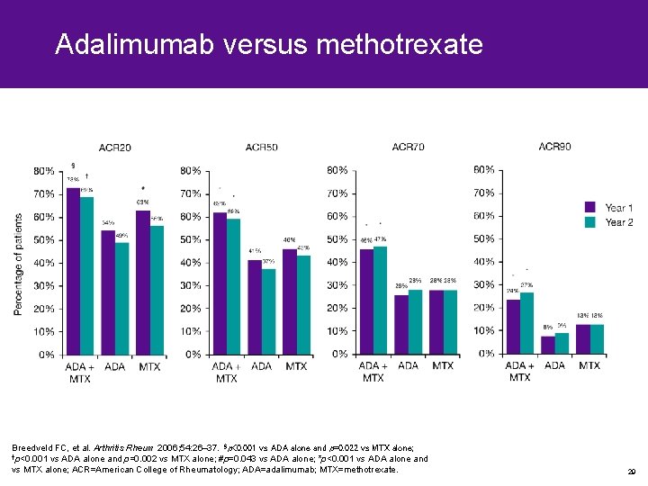 Adalimumab versus methotrexate Breedveld FC, et al. Arthritis Rheum 2006; 54: 26– 37. §p<0. Adalimumab versus methotrexate Breedveld FC, et al. Arthritis Rheum 2006; 54: 26– 37. §p<0.