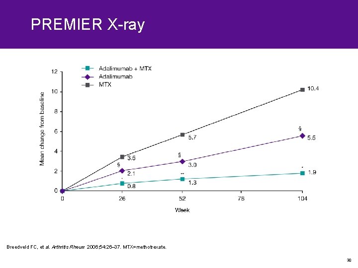 PREMIER X-ray Breedveld FC, et al. Arthritis Rheum 2006; 54: 26– 37. MTX=methotrexate. 30